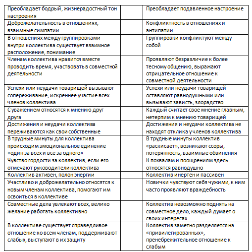 Психологический климат в коллективе