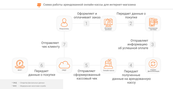 схемы аренды онлайн-кассы