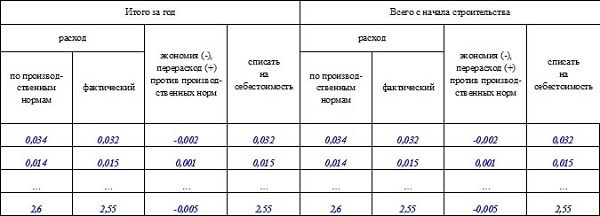Образец заполнения формы М-29