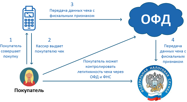 офд схема работы