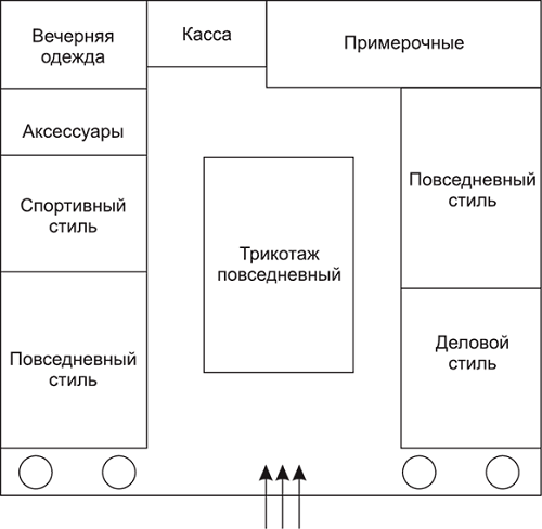 Продольная планировка торгового зала это