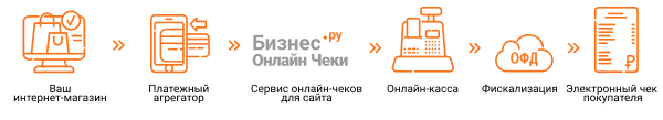 схема работы кассы с интернет-магазином