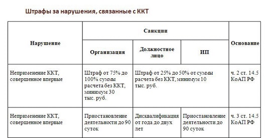 штраф за работу без кассы