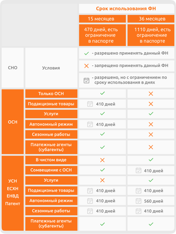 Для чего кассе нужен фискальный накопитель. Все о работе фискального накопителя 