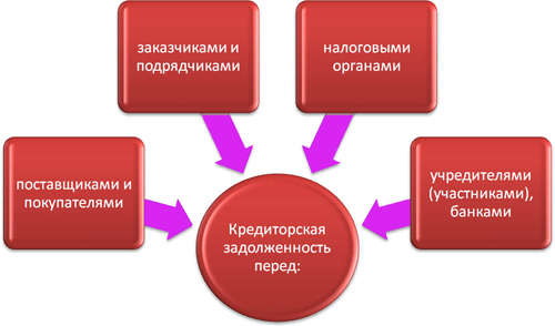 Списание кредиторской задолженности