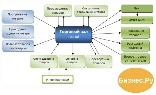 учет движения товаров