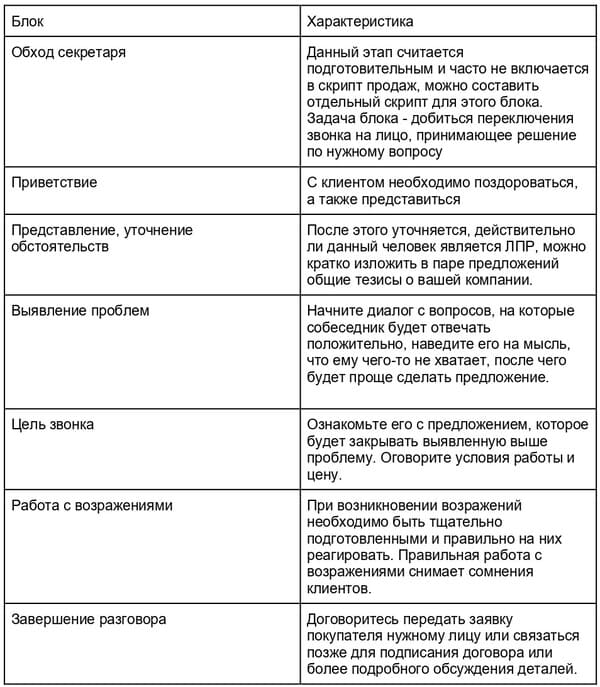 Скрипты продаж: как удержать клиентов на проводе