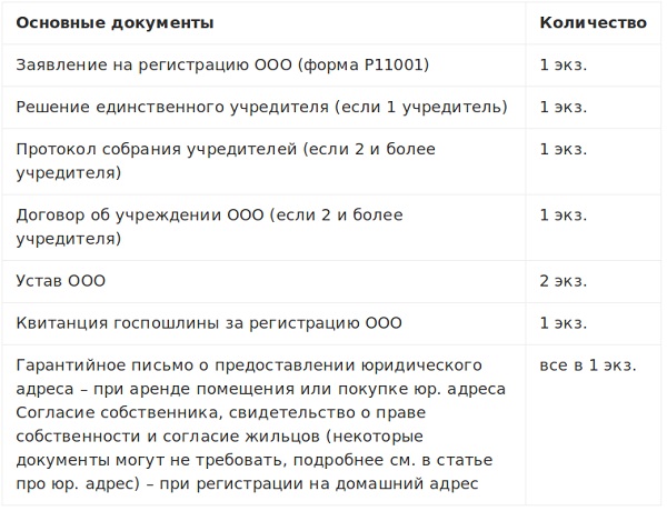 Как зарегистрировать ООО: пошаговая инструкция и необходимые документы