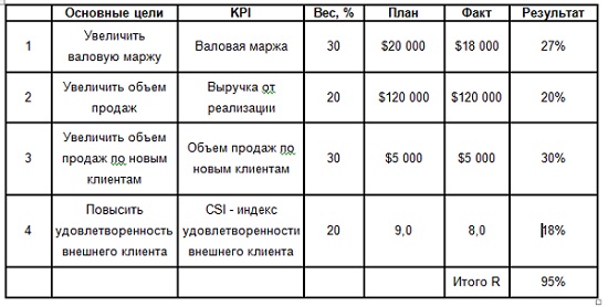 Kpi администратора торгового зала